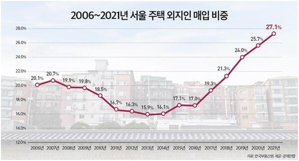 외지인 연도별 서울 주택 매입 비중