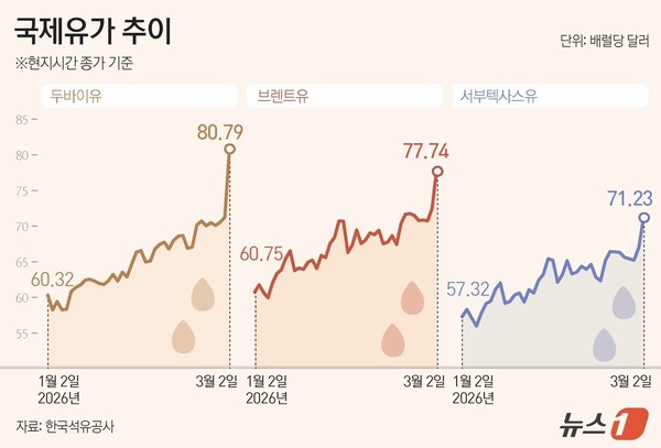 중동 전쟁과 에너지 위기