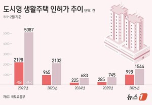 도시형 생활주택 '찬밥' 벗나…서울 인허가 3.5배 급증