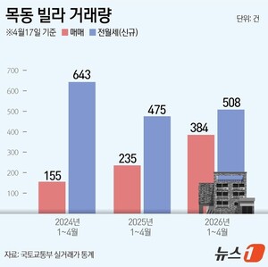 "아파트 전세난에"…학군지 목동 빌라 매매 63% 급증