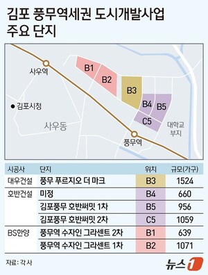 김포 풍무역세권 2차 분양…상한제·탈서울 수요 동시 작용